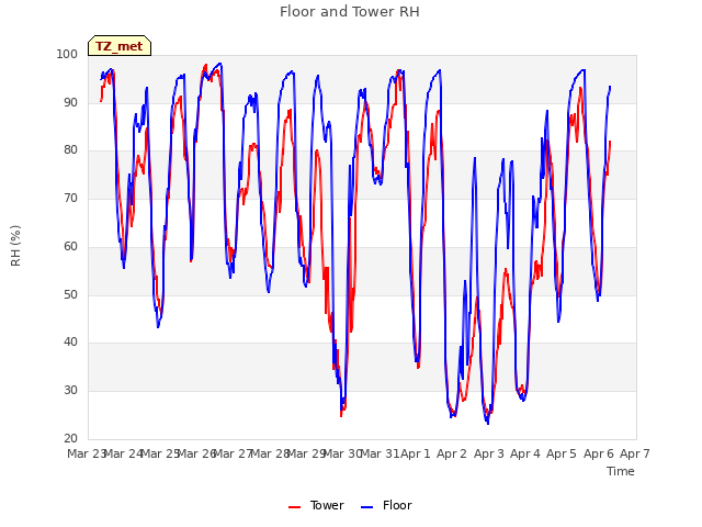 plot of Floor and Tower RH