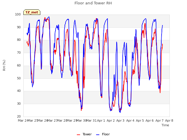 plot of Floor and Tower RH