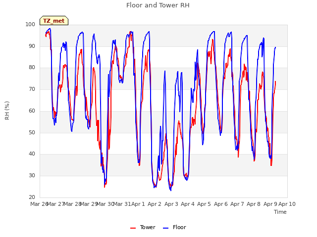 plot of Floor and Tower RH