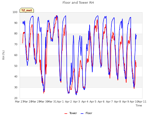 plot of Floor and Tower RH