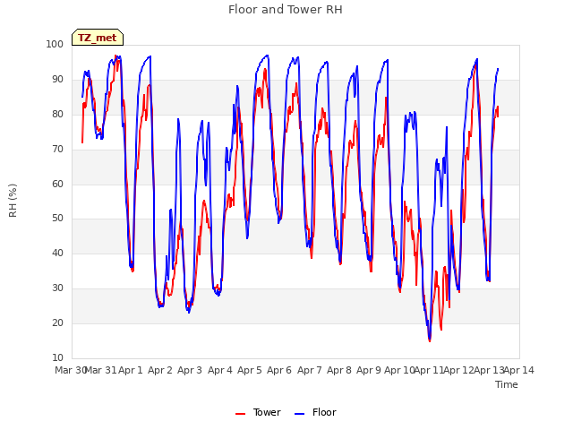 plot of Floor and Tower RH