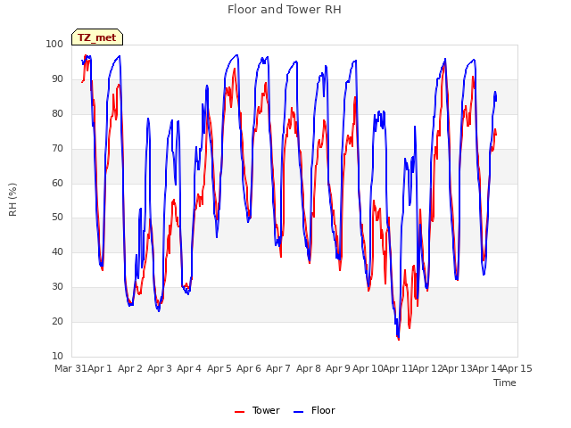 plot of Floor and Tower RH