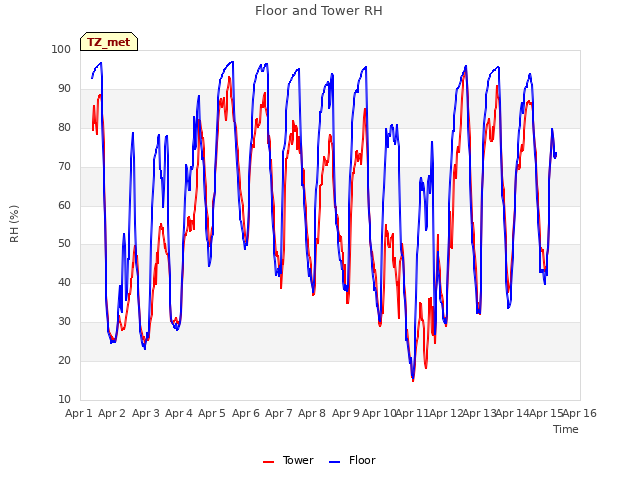 plot of Floor and Tower RH