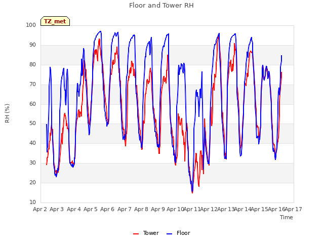 plot of Floor and Tower RH