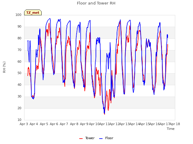 plot of Floor and Tower RH