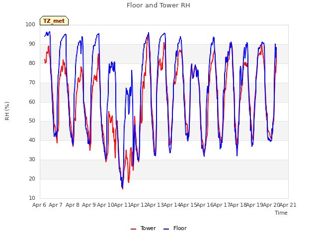 plot of Floor and Tower RH