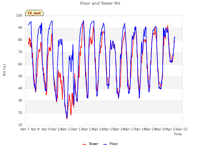 plot of Floor and Tower RH