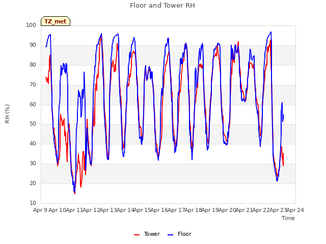 plot of Floor and Tower RH