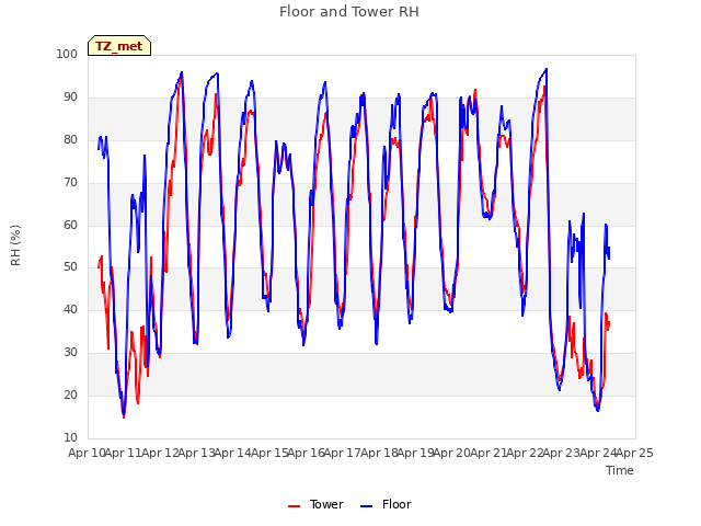 plot of Floor and Tower RH