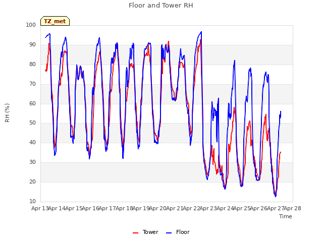 plot of Floor and Tower RH