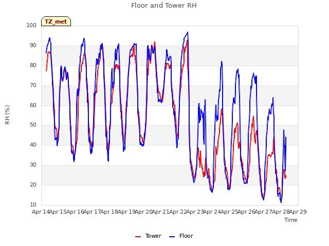 plot of Floor and Tower RH