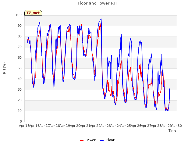 plot of Floor and Tower RH