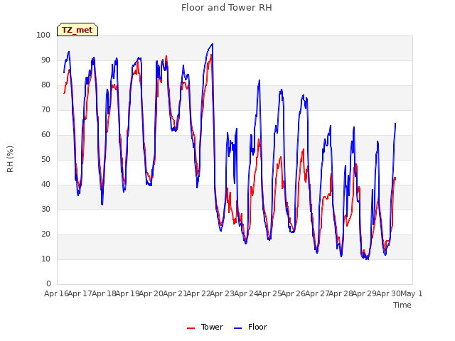 plot of Floor and Tower RH