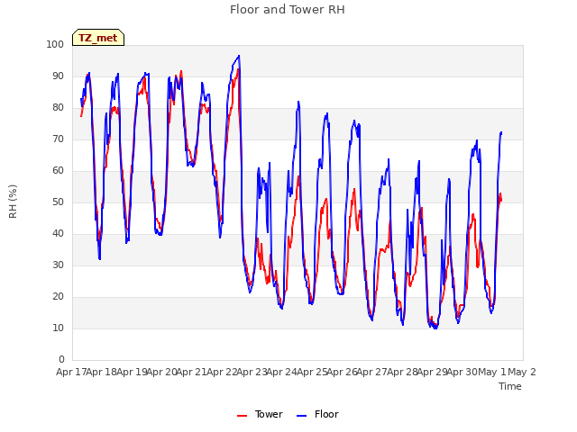 plot of Floor and Tower RH