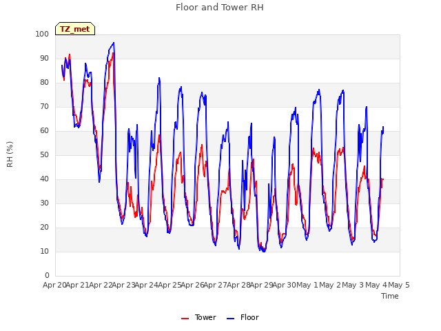 plot of Floor and Tower RH