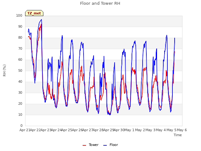 plot of Floor and Tower RH