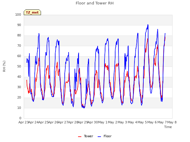 plot of Floor and Tower RH