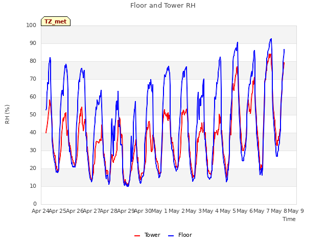 plot of Floor and Tower RH