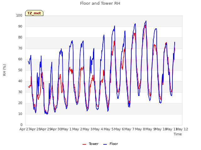 plot of Floor and Tower RH