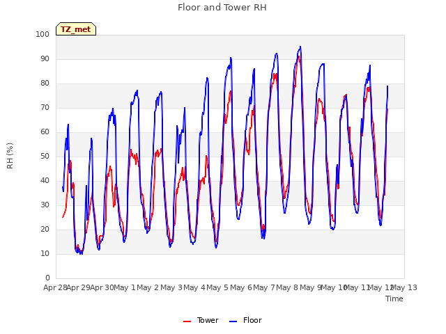 plot of Floor and Tower RH