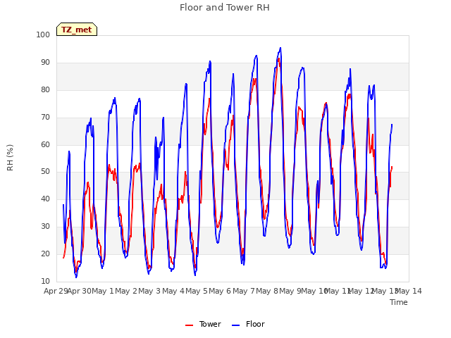 plot of Floor and Tower RH