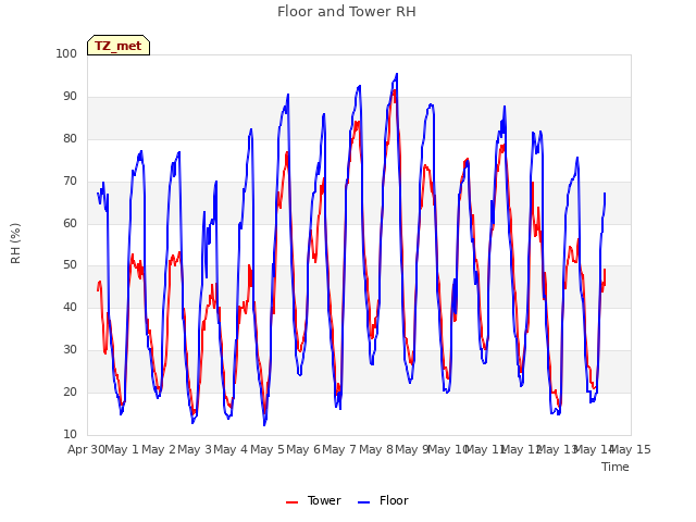 plot of Floor and Tower RH