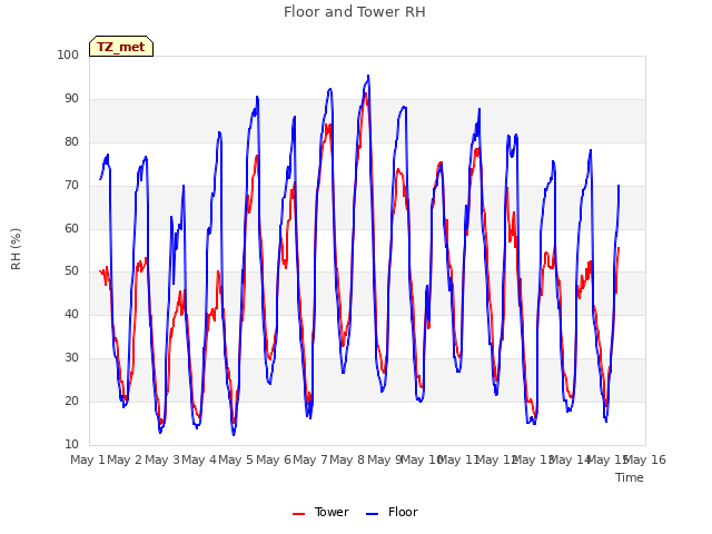 plot of Floor and Tower RH