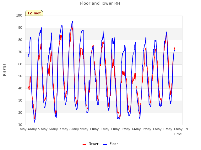 plot of Floor and Tower RH