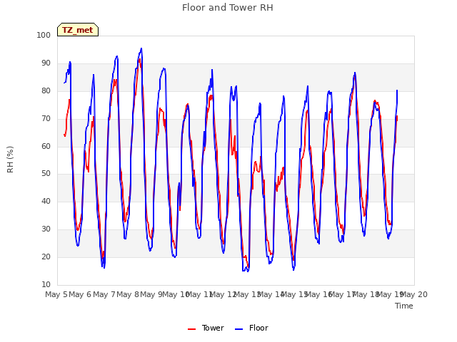 plot of Floor and Tower RH