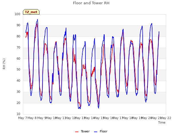 plot of Floor and Tower RH