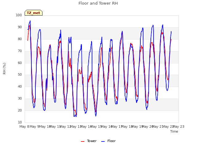 plot of Floor and Tower RH