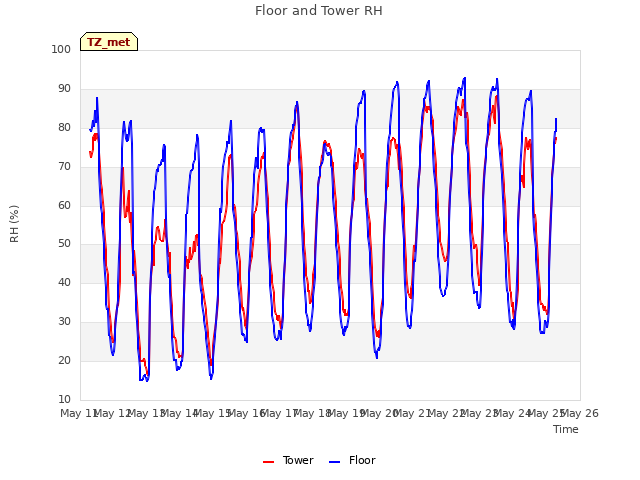 plot of Floor and Tower RH