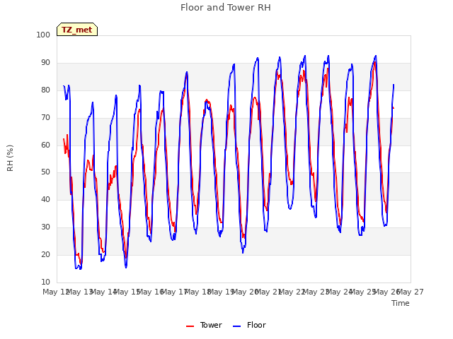 plot of Floor and Tower RH