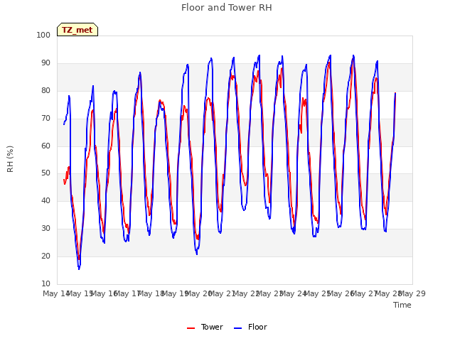 plot of Floor and Tower RH