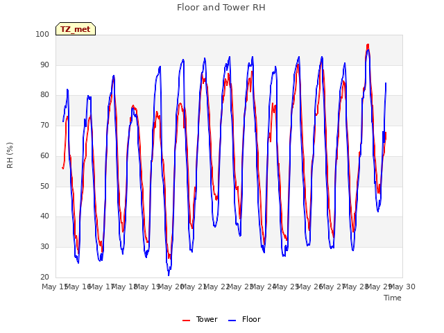 plot of Floor and Tower RH