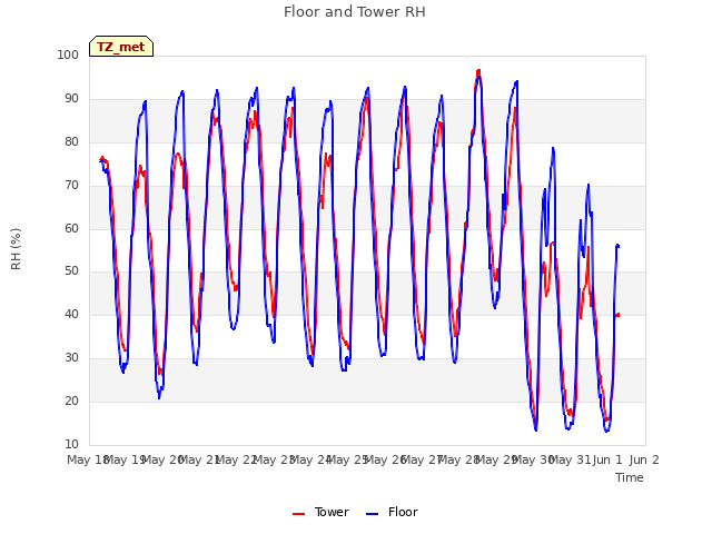 plot of Floor and Tower RH