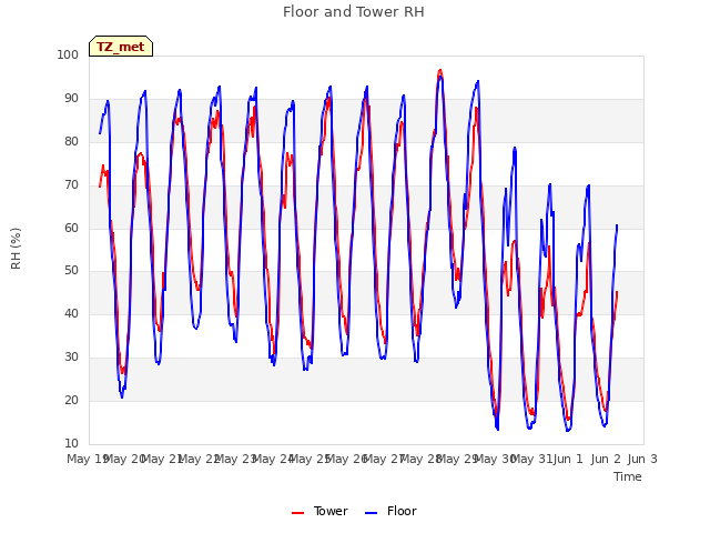 plot of Floor and Tower RH