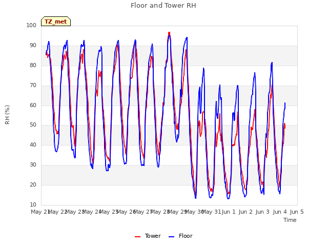 plot of Floor and Tower RH