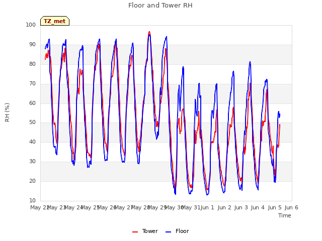 plot of Floor and Tower RH