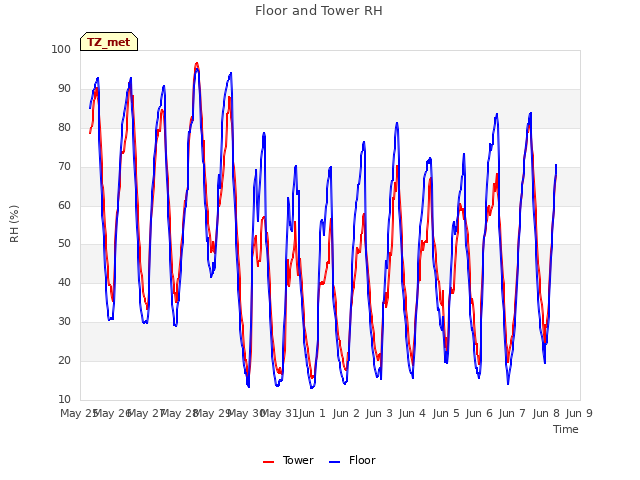 plot of Floor and Tower RH