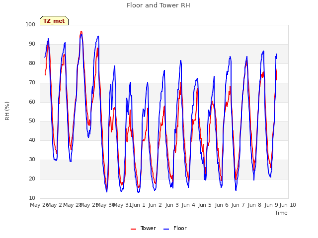 plot of Floor and Tower RH