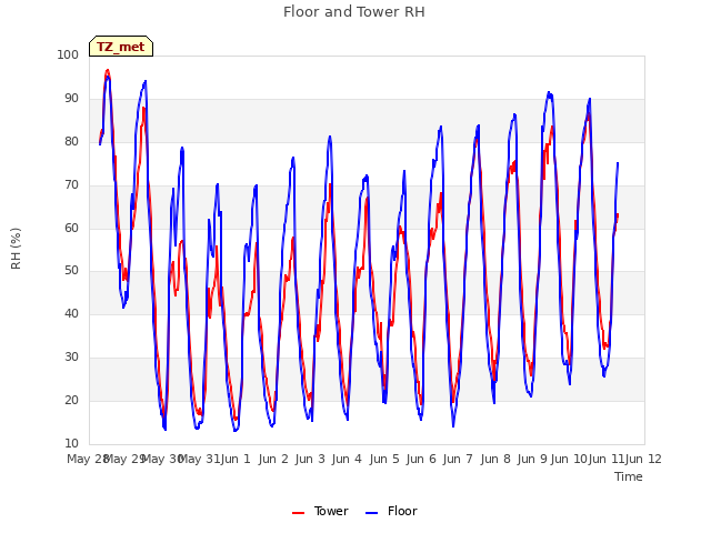 plot of Floor and Tower RH