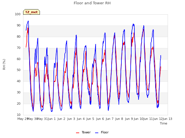 plot of Floor and Tower RH