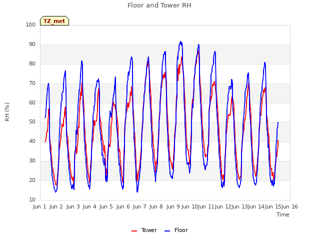 plot of Floor and Tower RH