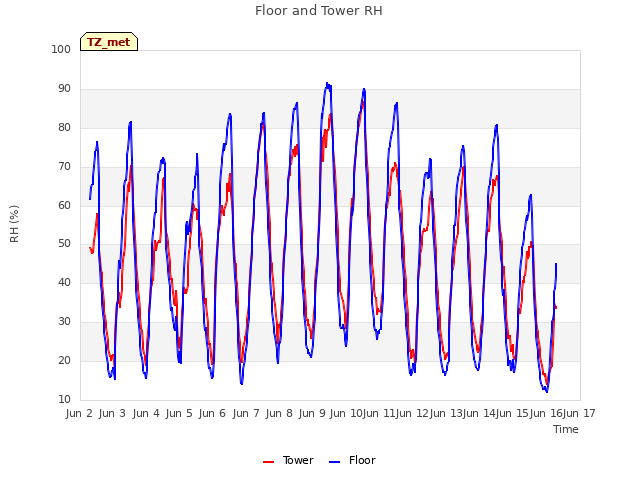 plot of Floor and Tower RH