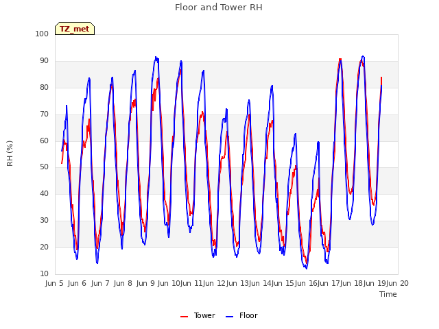 plot of Floor and Tower RH