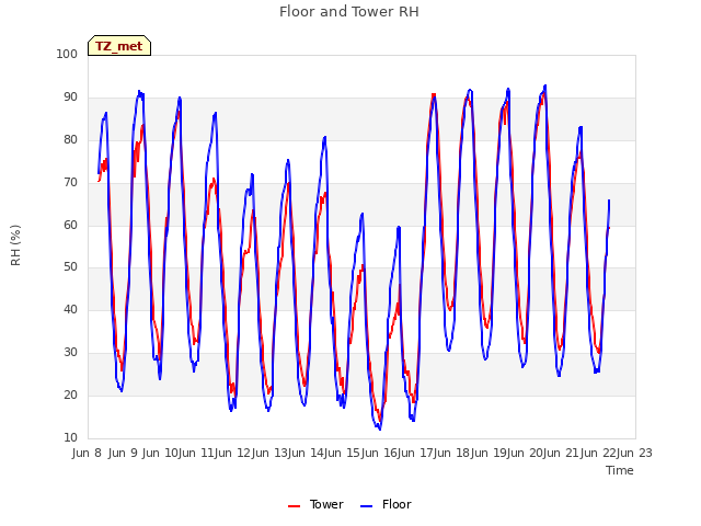 plot of Floor and Tower RH