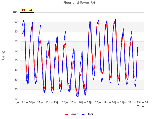 plot of Floor and Tower RH