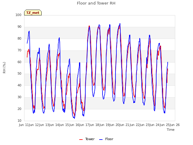 plot of Floor and Tower RH