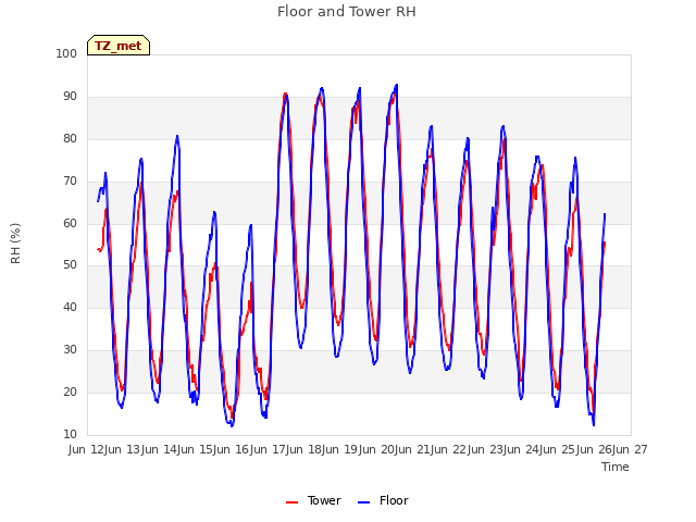 plot of Floor and Tower RH